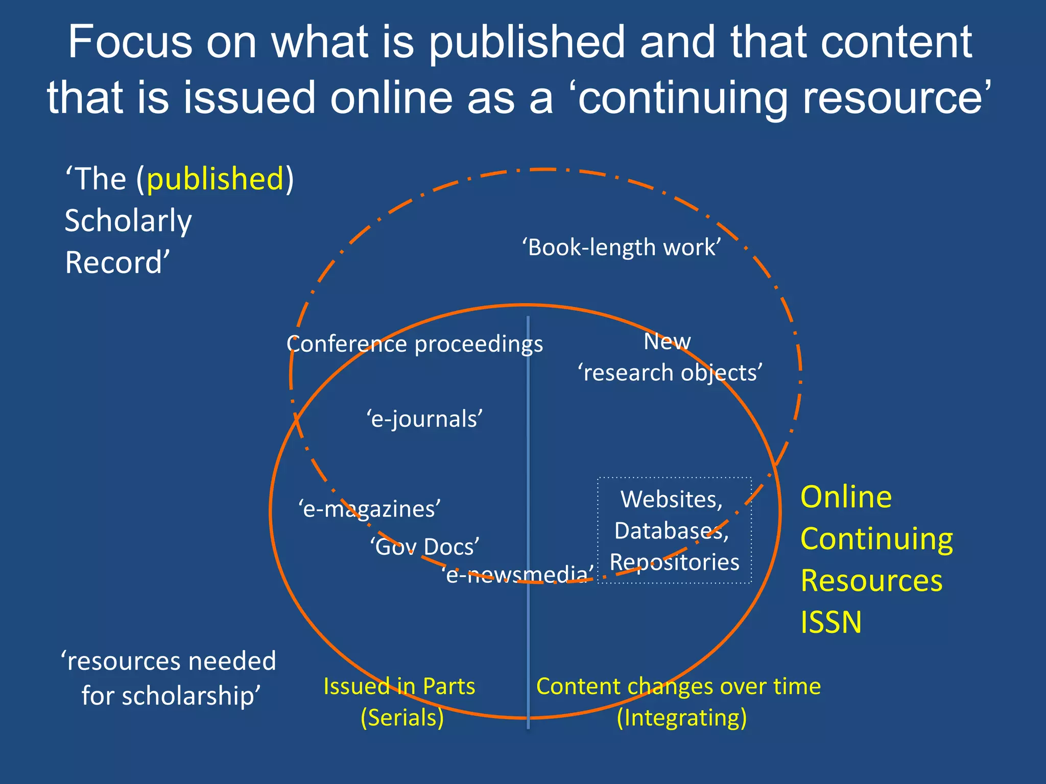 Online
Continuing
Resources
ISSN
‘The (published)
Scholarly
Record’
‘resources needed
for scholarship’ Issued in Parts
(Serials)
Content changes over time
(Integrating)
‘e-journals’
Websites,
Databases,
Repositories
‘Book-length work’
‘Gov Docs’
Focus on what is published and that content
that is issued online as a ‘continuing resource’
Conference proceedings
‘e-magazines’
‘e-newsmedia’
New
‘research objects’
 