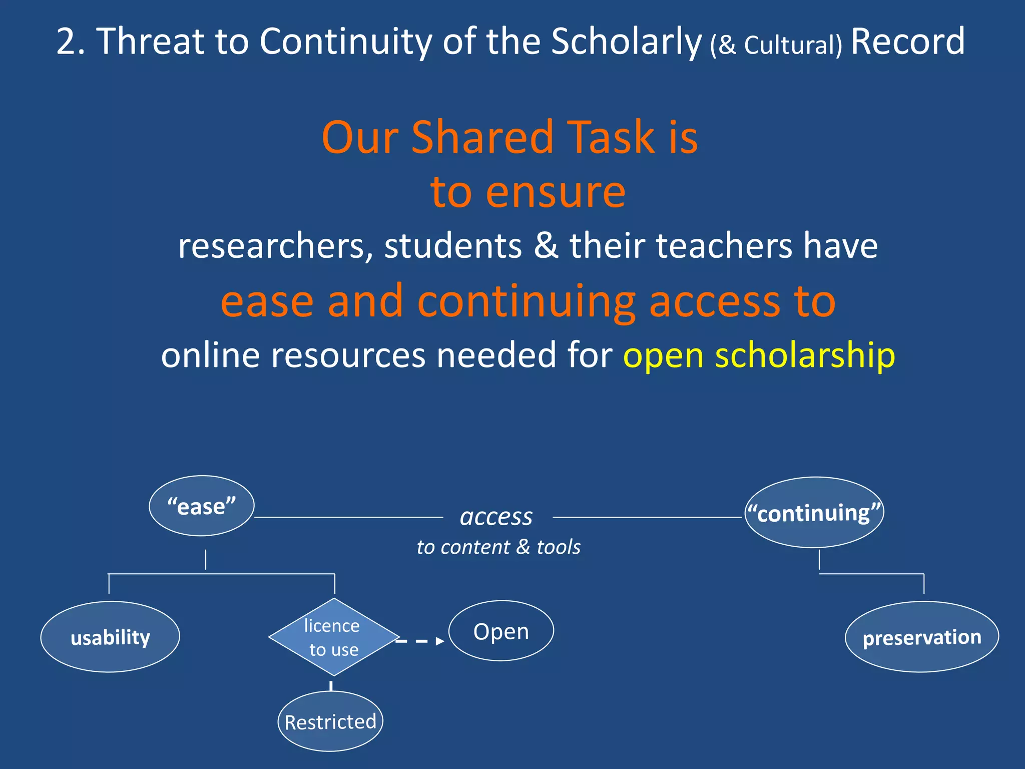 to ensure
researchers, students & their teachers have
ease and continuing access to
online resources needed for open scholarship
licence
to use
access
to content & tools
Our Shared Task is
2. Threat to Continuity of the Scholarly (& Cultural) Record
 
