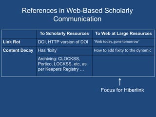 References in Web-Based Scholarly
Communication
To Scholarly Resources To Web at Large Resources
Link Rot DOI, HTTP version of DOI ‘Web today, gone tomorrow’
Content Decay Has ‘fixity’ How to add fixity to the dynamic
Archiving: CLOCKSS,
Portico, LOCKSS, etc, as
per Keepers Registry …
Focus for Hiberlink
 