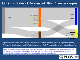 Klein M, Van de Sompel H, Sanderson R, Shankar H, Balakireva L, et al. (2014) Scholarly Context Not Found: One
in Five Articles Suffers from Reference Rot. PLoS ONE 9(12): e115253. doi:10.1371/journal.pone.0115253
http://127.0.0.1:8081/plosone/article?id=info:doi/10.1371/journal.pone.0115253
Findings: Status of Referenced URIs, Elsevier corpus
6 publicly accessible web archives for lookup: Internet Archive, archive.is (archive.today),
Archive-It, BL Web Archive, UK National Archives Web Archive & Icelandic National Archive
 