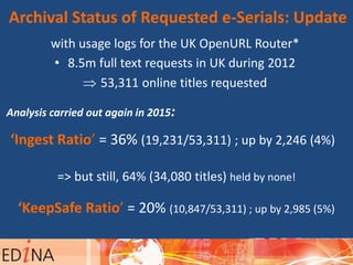 with usage logs for the UK OpenURL Router*
• 8.5m full text requests in UK during 2012
 53,311 online titles requested
Analysis carried out again in 2015:
‘Ingest Ratio’ = 36% (19,231/53,311) ; up by 2,246 (4%)
=> but still, 64% (34,080 titles) held by none!
‘KeepSafe Ratio’ = 20% (10,847/53,311) ; up by 2,985 (5%)
Archival Status of Requested e-Serials: Update
 