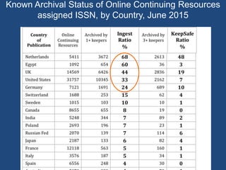 Known Archival Status of Online Continuing Resources
assigned ISSN, by Country, June 2015
 