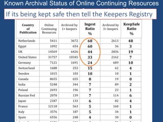 Known Archival Status of Online Continuing Resources
assigned ISSN, by Country, June 2015
If its being kept safe then tell the Keepers Registry
 