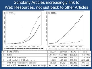 Scholarly Articles increasingly link to
Web Resources, not just back to other Articles
 
