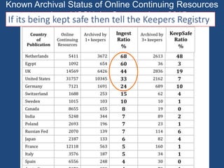 Known Archival Status of Online Continuing Resources
assigned ISSN, by Country, June 2015
If its being kept safe then tell...
