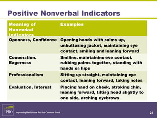 Positive Nonverbal Indicators
Meaning of
Nonverbal
Indicators
Examples
Openness, Confidence Opening hands with palms up,
unbuttoning jacket, maintaining eye
contact, smiling and leaning forward
Cooperation,
Eagerness
Smiling, maintaining eye contact,
rubbing palms together, standing with
hands on hips
Professionalism Sitting up straight, maintaining eye
contact, leaning forward, taking notes
Evaluation, Interest Placing hand on cheek, stroking chin,
leaning forward, tilting head slightly to
one side, arching eyebrows
23
 