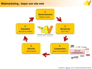 Webmarketing : doper son site web




                                                                   Site web
                                                               « professionnel »




                                    © Cabinet 4V – www.4v.fr – 2012– Tous droits de reproduction réservés
 