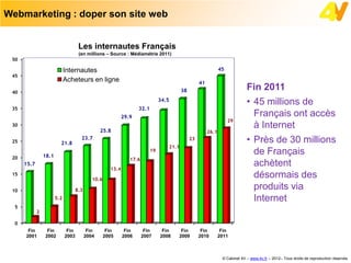 Webmarketing : doper son site web


                                      Les internautes Français
                                      (en millions – Source : Médiamétrie 2011)
 50

                              Internautes                                                                        45
 45
                              Acheteurs en ligne                                                     41
 40                                                                                        38                                  Fin 2011
                                                                                 34.5
                                                                                                                               • 45 millions de
 35                                                                  32.1
                                                              29.9                                                               Français ont accès
                                                                                                                      29
 30
                                                  25.8
                                                                                                                                 à Internet
                                                                                                          26.1
 25                       21.8
                                       23.7                                                     23                             • Près de 30 millions
                                                                                    21.1
                 18.1
                                                                            19                                                   de Français
 20                                                              17.6
      15.7
                                                       13.4
                                                                                                                                 achètent
 15
                                              10.6
                                                                                                                                 désormais des
 10                                  8.3                                                                                         produits via
                        5.2                                                                                                      Internet
  5
             2

  0
       Fin        Fin          Fin          Fin       Fin      Fin       Fin      Fin    Fin          Fin         Fin
      2001       2002         2003         2004      2005     2006      2007     2008   2009         2010        2011



                                                                                                                  © Cabinet 4V – www.4v.fr – 2012– Tous droits de reproduction réservés
 