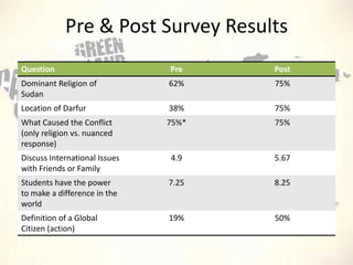 Pre & Post Survey Results
Question

Pre

Post

Dominant Religion of
Sudan

62%

75%

Location of Darfur

38%

75%

What Caused the Conflict
(only religion vs. nuanced
response)

75%*

75%

Discuss International Issues
with Friends or Family

4.9

5.67

Students have the power
to make a difference in the
world

7.25

8.25

Definition of a Global
Citizen (action)

19%

50%

 