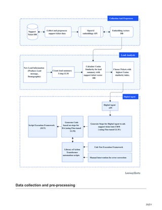 20/21
Support
Ticket DB
Choose Tickets with
highest Cosine
similarity index.
Digital Agent
API
Script Execution Framework
(SCF)
Generate Code
based on steps for
DA (using Fine-tuned
LLM)
Library of Action
Transformer
automation scripts
Unit Test Execution Framework
Manual Intervention for error correction
Generate Steps for Digital Agent to ads
support ticket into CRM
( using Fine-tuned LLM )
Collect and preprocess
support ticket data
OpenAI
embeddings API
Embedding vectors
DB
Collection And Preprocess
Lead Analysis
Digital Agent
Create lead summary
Using LLM
New Lead Information
(Product, Lead
message,
Demographic)
LeewayHertz
Calculate Cosine
Similarity for lead
summary with
support ticket vector
DB
Data collection and pre-processing
 