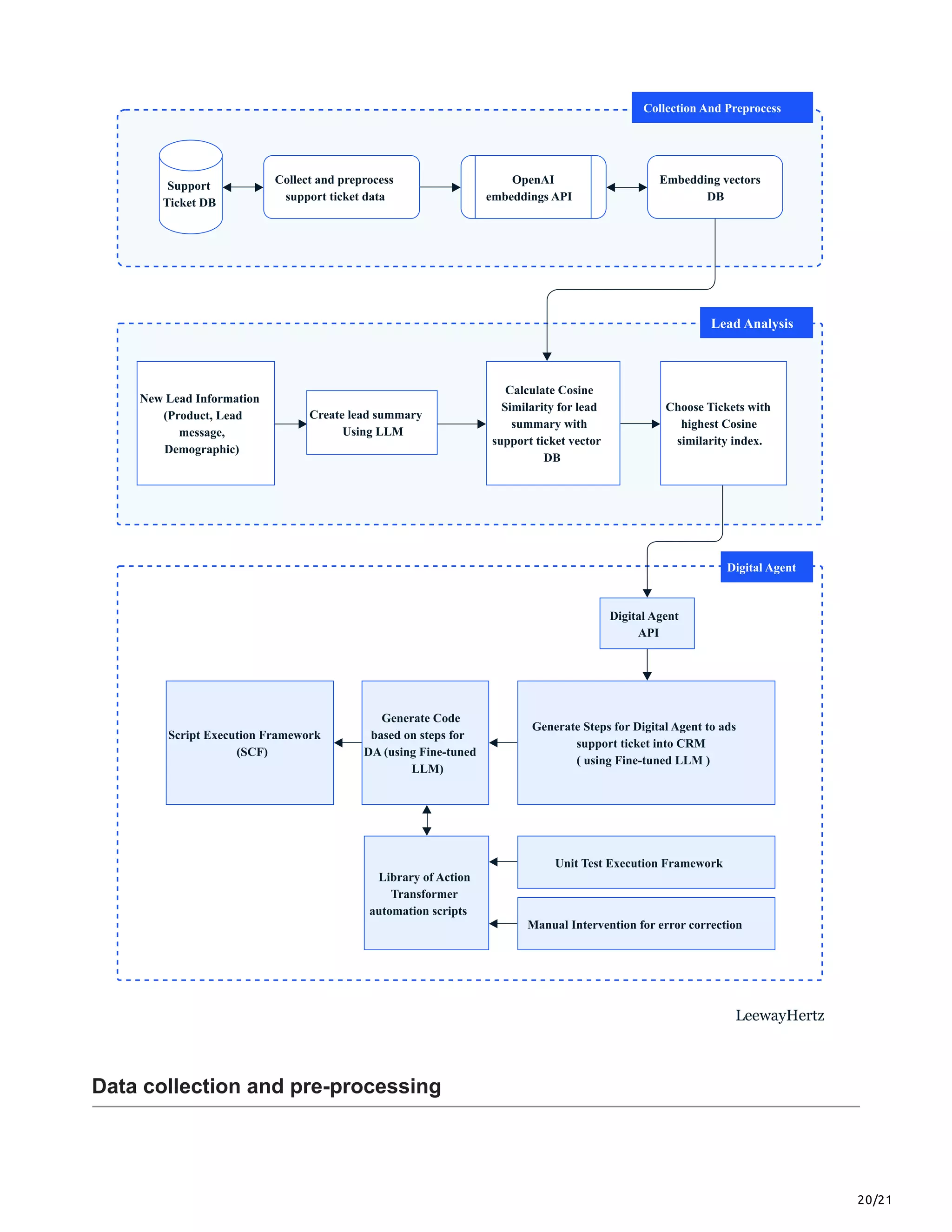 20/21
Support
Ticket DB
Choose Tickets with
highest Cosine
similarity index.
Digital Agent
API
Script Execution Framework
(SCF)
Generate Code
based on steps for
DA (using Fine-tuned
LLM)
Library of Action
Transformer
automation scripts
Unit Test Execution Framework
Manual Intervention for error correction
Generate Steps for Digital Agent to ads
support ticket into CRM
( using Fine-tuned LLM )
Collect and preprocess
support ticket data
OpenAI
embeddings API
Embedding vectors
DB
Collection And Preprocess
Lead Analysis
Digital Agent
Create lead summary
Using LLM
New Lead Information
(Product, Lead
message,
Demographic)
LeewayHertz
Calculate Cosine
Similarity for lead
summary with
support ticket vector
DB
Data collection and pre-processing
 