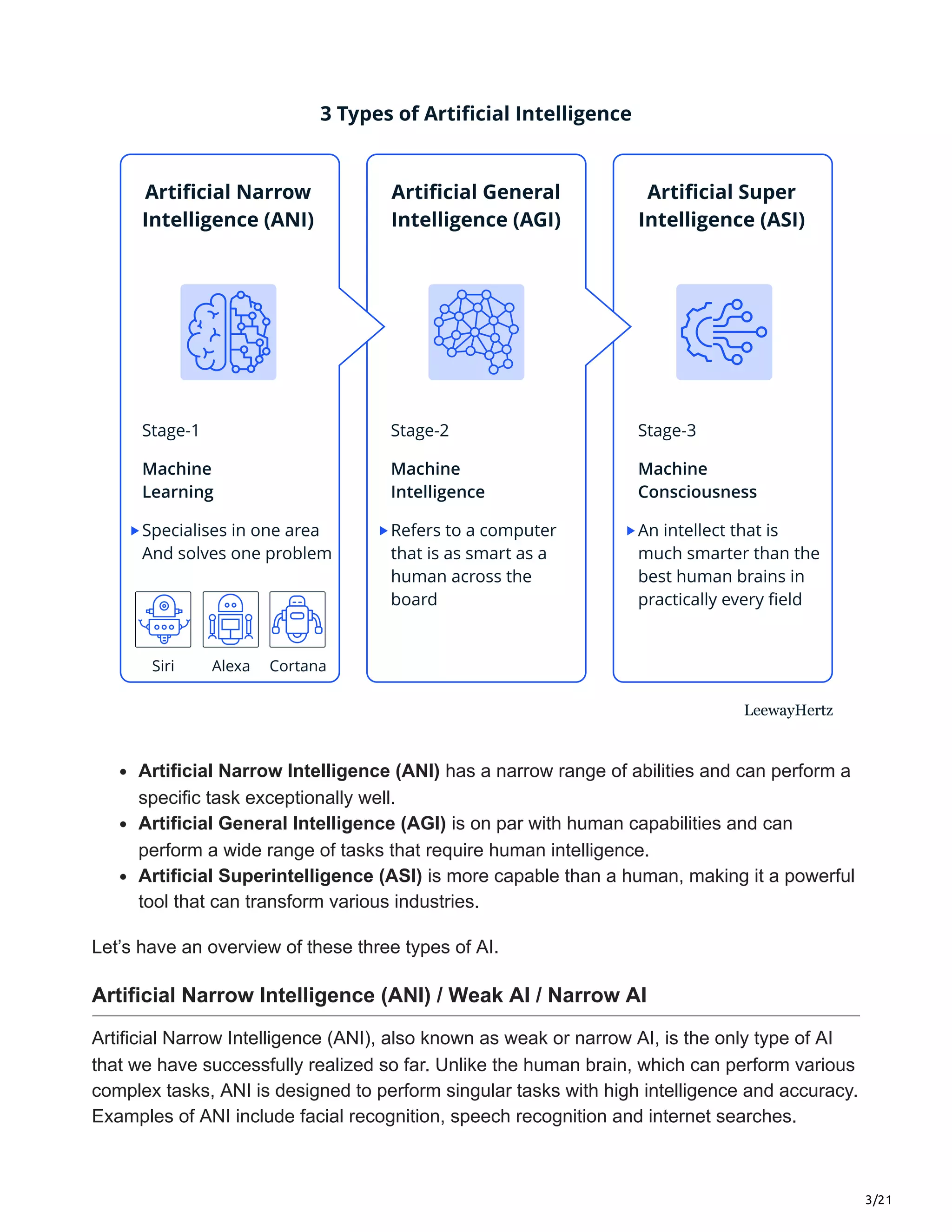 3/21
Artificial Narrow Intelligence (ANI) has a narrow range of abilities and can perform a
specific task exceptionally well.
Artificial General Intelligence (AGI) is on par with human capabilities and can
perform a wide range of tasks that require human intelligence.
Artificial Superintelligence (ASI) is more capable than a human, making it a powerful
tool that can transform various industries.
Let’s have an overview of these three types of AI.
Artificial Narrow Intelligence (ANI) / Weak AI / Narrow AI
Artificial Narrow Intelligence (ANI), also known as weak or narrow AI, is the only type of AI
that we have successfully realized so far. Unlike the human brain, which can perform various
complex tasks, ANI is designed to perform singular tasks with high intelligence and accuracy.
Examples of ANI include facial recognition, speech recognition and internet searches.
 