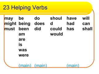 23 Helping Verbs will can shall have had has (main)  should could would do does did (main)  be being been am are is was were (main)  may might must  