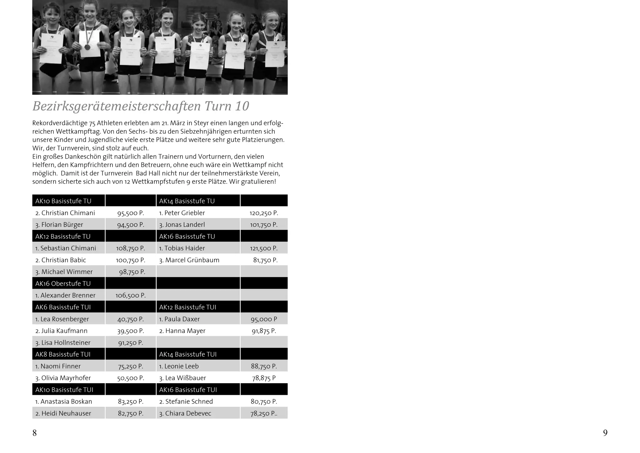 98
Rekordverdächtige 75 Athleten erlebten am 21. März in Steyr einen langen und erfolg-
reichen Wettkampftag. Von den Sechs- bis zu den Siebzehnjährigen erturnten sich
unsere Kinder und Jugendliche viele erste Plätze und weitere sehr gute Platzierungen.
Wir, der Turnverein, sind stolz auf euch.
Ein großes Dankeschön gilt natürlich allen Trainern und Vorturnern, den vielen
Helfern, den Kampfrichtern und den Betreuern, ohne euch wäre ein Wettkampf nicht
möglich. Damit ist der Turnverein Bad Hall nicht nur der teilnehmerstärkste Verein,
sondern sicherte sich auch von 12 Wettkampfstufen 9 erste Plätze. Wir gratulieren!
Bezirksgerätemeisterschaften Turn 10
AK10 Basisstufe TU AK14 Basisstufe TU
2. Christian Chimani 95,500 P. 1. Peter Griebler 120,250 P.
3. Florian Bürger 94,500 P. 3. Jonas Landerl 101,750 P.
AK12 Basisstufe TU AK16 Basisstufe TU
1. Sebastian Chimani 108,750 P. 1. Tobias Haider 121,500 P.
2. Christian Babic 100,750 P. 3. Marcel Grünbaum 81,750 P.
3. Michael Wimmer 98,750 P.
AK16 Oberstufe TU
1. Alexander Brenner 106,500 P.
AK6 Basisstufe TUI AK12 Basisstufe TUI
1. Lea Rosenberger 40,750 P. 1. Paula Daxer 95,000 P
2. Julia Kaufmann 39,500 P. 2. Hanna Mayer 91,875 P.
3. Lisa Hollnsteiner 91,250 P.
AK8 Basisstufe TUI AK14 Basisstufe TUI
1. Naomi Finner 75,250 P. 1. Leonie Leeb 88,750 P.
3. Olivia Mayrhofer 50,500 P. 3. Lea Wißbauer 78,875 P
AK10 Basisstufe TUI AK16 Basisstufe TUI
1. Anastasia Boskan 83,250 P. 2. Stefanie Schned 80,750 P.
2. Heidi Neuhauser 82,750 P. 3. Chiara Debevec 78,250 P..
 