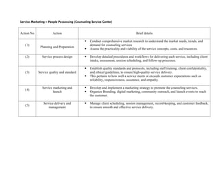 Service Marketing C People Possessing (Counseling Service Center)
Action No Action Brief details
(1)
Planning and Preparation
? Conduct comprehensive market research to understand the market needs, trends, and
demand for counseling services
? Assess the practicality and viability of the service concepts, costs, and resources.
(2) Service process design ? Develop detailed procedures and workflows for delivering each service, including client
intake, assessment, session scheduling, and follow-up processes.
(3) Service quality and standard
? Establish quality standards and protocols, including staff training, client confidentiality,
and ethical guidelines, to ensure high-quality service delivery.
? This pertains to how well a service meets or exceeds customer expectations such as
reliability, responsiveness, assurance, and empathy.
(4)
Service marketing and
launch
? Develop and implement a marketing strategy to promote the counseling services.
? Organize Branding, digital marketing, community outreach, and launch events to reach
the customer.
(5)
Service delivery and
management
? Manage client scheduling, session management, record-keeping, and customer feedback,
to ensure smooth and effective service delivery.
 