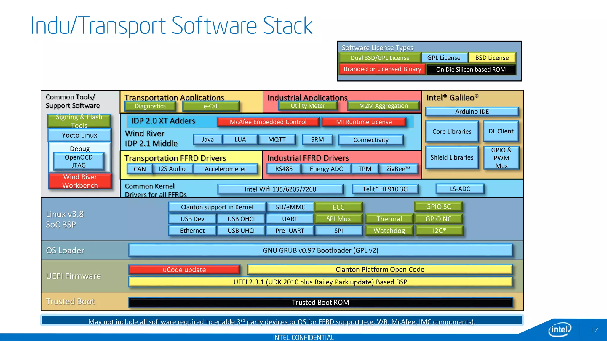 INTEL CONFIDENTIAL
Indu/Transport Software Stack
17
Software License Types
BSD License
Branded or Licensed Binary
GPL LicenseDual BSD/GPL License
On Die Silicon based ROM
Wind River
IDP 2.1 Middle
IDP 2.0 XT Adders
Industrial FFRD DriversTransportation FFRD Drivers
Common Kernel
Drivers for all FFRDs
Common Tools/
Support Software
Trusted Boot Trusted Boot ROM
OS Loader
Linux v3.8
SoC BSP
USB Dev
SD/eMMC ECC
Ethernet SPI
USB OHCI
GPIO SC
ThermalUART
UEFI Firmware
UEFI 2.3.1 (UDK 2010 plus Bailey Park update) Based BSP
Clanton Platform Open CodeuCode update
Signing & Flash
Tools
Yocto Linux
Debug
OpenOCD
JTAG
Clanton support in Kernel
GNU GRUB v0.97 Bootloader (GPL v2)
May not include all software required to enable 3rd party devices or OS for FFRD support (e.g. WR, McAfee, IMC components).
USB UHCI Watchdog
GPIO NC
Pre- UART
Telit* HE910 3G LS-ADC
I2S Audio
Intel Wifi 135/6205/7260
Energy ADC ZigBee™
SPI Mux
I2C*
RS485CAN
Wind River
Workbench
Transportation Applications
Diagnostics e-Call
Industrial Applications
M2M AggregationUtility Meter
Accelerometer
Intel® Galileo®
GPIO &
PWM
MuxTPM
Arduino IDE
Shield Libraries
Core Libraries DL Client
Java MQTTLUA SRM Connectivity
McAfee Embedded Control MI Runtime License
 