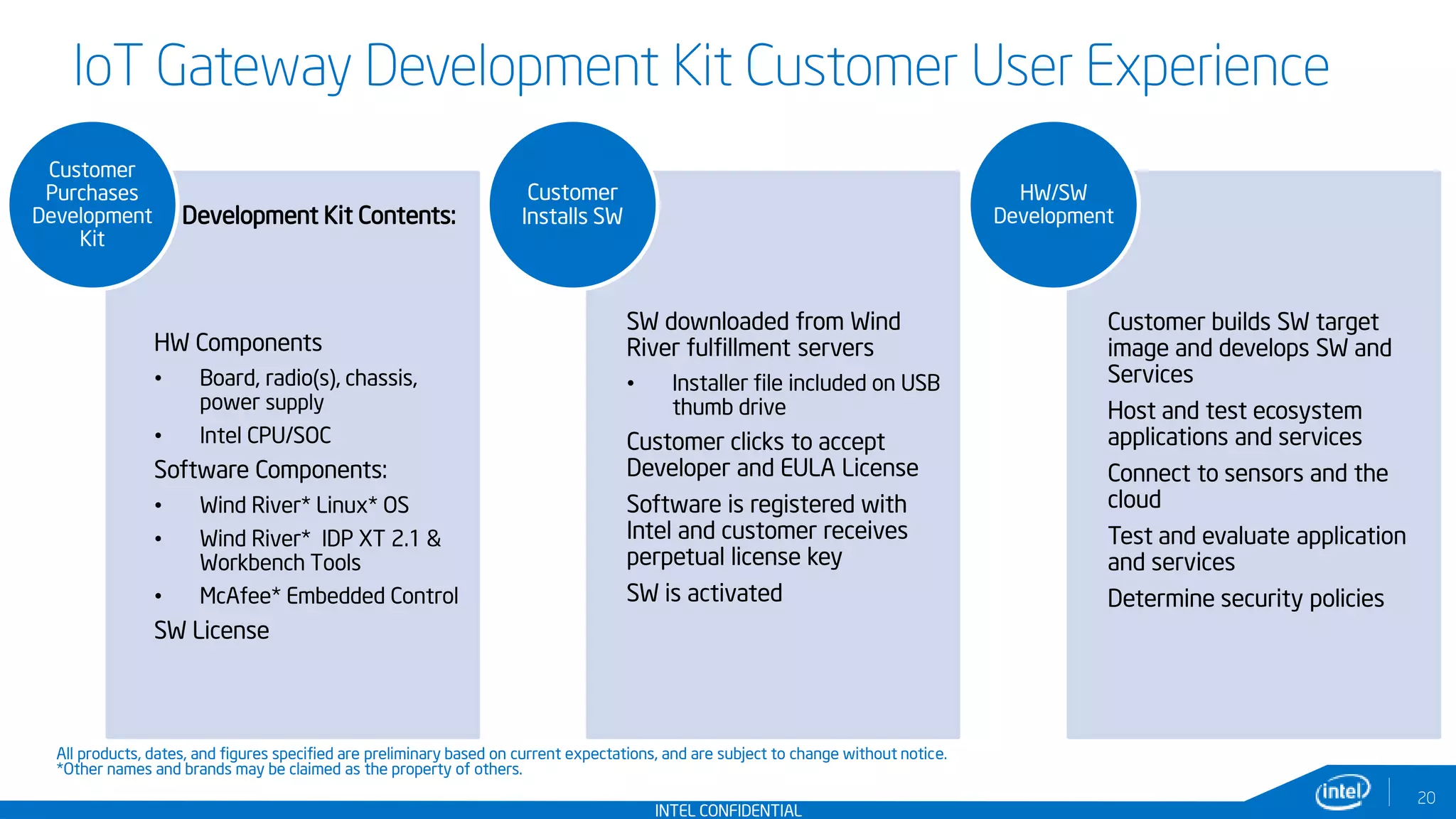 INTEL CONFIDENTIAL
IoT Gateway Development Kit Customer User Experience
20
HW Components
• Board, radio(s), chassis,
power supply
• Intel CPU/SOC
Software Components:
• Wind River* Linux* OS
• Wind River* IDP XT 2.1 &
Workbench Tools
• McAfee* Embedded Control
SW License
Customer
Purchases
Development
Kit
Development Kit Contents:
SW downloaded from Wind
River fulfillment servers
• Installer file included on USB
thumb drive
Customer clicks to accept
Developer and EULA License
Software is registered with
Intel and customer receives
perpetual license key
SW is activated
Customer
Installs SW
Customer builds SW target
image and develops SW and
Services
Host and test ecosystem
applications and services
Connect to sensors and the
cloud
Test and evaluate application
and services
Determine security policies
HW/SW
Development
All products, dates, and figures specified are preliminary based on current expectations, and are subject to change without notice.
*Other names and brands may be claimed as the property of others.
 