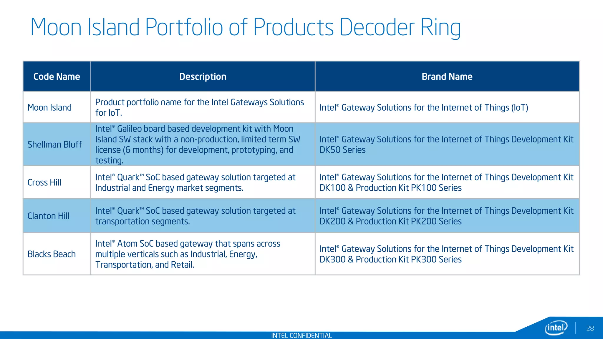 INTEL CONFIDENTIAL
Moon Island Portfolio of Products Decoder Ring
28
Code Name Description Brand Name
Moon Island
Product portfolio name for the Intel Gateways Solutions
for IoT.
Intel® Gateway Solutions for the Internet of Things (IoT)
Shellman Bluff
Intel® Galileo board based development kit with Moon
Island SW stack with a non-production, limited term SW
license (6 months) for development, prototyping, and
testing.
Intel® Gateway Solutions for the Internet of Things Development Kit
DK50 Series
Cross Hill
Intel® Quark™ SoC based gateway solution targeted at
Industrial and Energy market segments.
Intel® Gateway Solutions for the Internet of Things Development Kit
DK100 & Production Kit PK100 Series
Clanton Hill
Intel® Quark™ SoC based gateway solution targeted at
transportation segments.
Intel® Gateway Solutions for the Internet of Things Development Kit
DK200 & Production Kit PK200 Series
Blacks Beach
Intel® Atom SoC based gateway that spans across
multiple verticals such as Industrial, Energy,
Transportation, and Retail.
Intel® Gateway Solutions for the Internet of Things Development Kit
DK300 & Production Kit PK300 Series
 