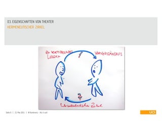 03. EIGENSCHAFTEN VON THEATER
 HERMENEUTISCHER ZIRKEL




Seite 8 | 21. Mai 2011 | IA Konferenz - Act it out!
 