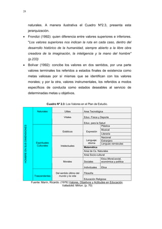 28
naturales. A manera ilustrativa el Cuadro Nº2.3, presenta esta
jerarquización.
• Frondizi (1992): quien diferencia entre valores superiores e inferiores.
"Los valores superiores nos indican la ruta en cada caso, dentro del
desarrollo histórico de la humanidad, siempre abierto a la libre obra
creadora de la imaginación, la inteligencia y la mano del hombre"
(p.233)
• Bolívar (1992): concibe los valores en dos sentidos, por una parte
valores terminales los referidos a estados finales de existencia como
metas valiosas por sí mismas que se identifican con los valores
morales; y por la otra, valores instrumentales, los referidos a modos
específicos de conducta como estados deseables al servicio de
determinadas metas u objetivos.
Cuadro Nº 2.3: Los Valores en el Plan de Estudio.
Utiles Area Tecnológica
Educ. Física y Deporte
Naturales
Vitales
Educ. para la Salud
Plástica
Musical
Estéticos Expresión
Literaria
Nacional
ExtranjeroLenguaje:
idioma Lenguas vernáculas
Matemática
Area de Cs. Naturales
Intelectuales
Area Socio-cultural
Sociales
Educ.Moral,social,
económica y política
Espirituales
Culturales
Morales
Individuales Etica
Filosofía
HOMBREENSUSDIMENSIONES
Trascendentes
Del sentido último del
mundo y la vida
Educación Religiosa
Fuente: Marín, Ricardo. (1976) Valores, Objetivos y Actitudes en Educación.
Valladolid: Miñon. (p. 70)
 