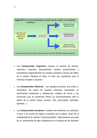 40
Figura Nº 3: Las tres respuestas a través de las cuales se manifiesta
la actitud.
Fuente: Morales (Coord). (1999). Psicología Social. Mc Graw Hill: Madrid. España. Pág.195
ACTITUD
RESPUESTAS
CONDUCTUALES
RESPUESTAS
AFECTIVAS
RESPUESTAS
COGNITIVAS
Estímulos que
denotan el
objeto de la
actitud
• Los Componentes Cognitivos incluyen el dominio de hechos,
opiniones, creencias, pensamientos, valores, conocimientos y
expectativas (especialmente de carácter evaluativo) acerca del objeto
de la actitud. Destaca en ellos, el valor que representa para el
individuo el objeto o situación.
• Los Componentes Afectivos son aquellos procesos que avalan o
contradicen las bases de nuestras creencias, expresados en
sentimientos evaluativos y preferencias, estados de ánimo y las
emociones que se evidencian (física y/o emocionalmente) ante el
objeto de la actitud (tenso, ansioso, feliz, preocupado, dedicado,
apenado…)
• Los Componentes Conativos, muestran las evidencias de actuación
a favor o en contra del objeto o situación de la actitud, amén de la
ambigüedad de la relación "conducta-actitud". Cabe destacar que éste
es un componente de gran importancia en el estudio de las actitudes
 