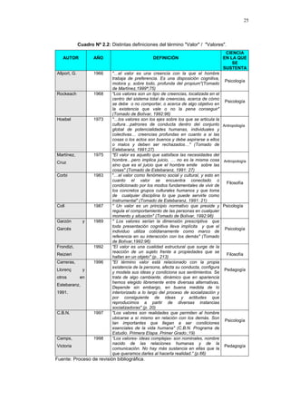 25
Cuadro Nº 2.2: Distintas definiciones del término "Valor" / "Valores".
AUTOR AÑO DEFINICIÓN
CIENCIA
EN LA QUE
SE
SUSTENTA
Allport, G. 1966 "…el valor es una creencia con la que el hombre
trabaja de preferencia. Es una disposición cognitiva,
motora y, sobre todo, profunda del propium"(Tomado
de Martínez,1999ª;75)
Psicología
Rockeach 1968 "Los valores son un tipo de creencias, localizada en el
centro del sistema total de creencias, acerca de cómo
se debe o no comportar, o acerca de algo objetivo en
la existencia que vale o no la pena conseguir"
(Tomado de Bolívar, 1992:96)
Psicología
Hoebel 1973 "…los valores son los ejes sobre los que se articula la
cultura…patrones de conducta dentro del conjunto
global de potencialidades humanas, individuales y
colectivas… creencias profundas en cuanto a si las
cosas o los actos son buenos y debe aspirarse a ellos
o malos y deben ser rechazados…" (Tomado de
Estebaranz, 1991;27)
Antropología
Martínez,
Cruz
1975 "El valor es aquello que satisface las necesidades del
hombre…pero implica juicio, … no es la misma cosa
sino que es el juicio que el hombre emite sobre las
cosas" (Tomado de Estebaranz, 1991: 27)
Antropología
Corbi 1983 "…el valor como fenómeno social y cultural, y esto en
cuanto el valor se encuentra conectado o
condicionado por los modos fundamentales de vivir de
los concretos grupos culturales humanos y que toma
de cualquier disciplina lo que puede servirle como
instrumental" (Tomado de Estebaranz, 1991: 21)
Filosofía
Coll 1987 " Un valor es un principio normativo que preside y
regula el comportamiento de las personas en cualquier
momento y situación" (Tomado de Bolívar, 1992:96)
Psicología
Garzón y
Garcés
1989 " Los valores serían la dimensión prescriptiva que
toda presentación cognitiva lleva implícita y que el
individuo utiliza cotidianamente como marco de
referencia en su interacción con los demás" (Tomado
de Bolívar,1992:96)
Psicología
Frondizi,
Reizieri
1992 "El valor es una cualidad estructural que surge de la
reacción de un sujeto frente a propiedades que se
hallan en un objeto" (p.. 213)
Filosofía
Carreras,
Llorenç y
otros en
Estebaranz,
1991.
1996 "El término valor está relacionado con la propia
existencia de la persona, afecta su conducta, configura
y modela sus ideas y condiciona sus sentimientos. Se
trata de algo cambiante, dinámico que en apariencia
hemos elegido libremente entre diversas alternativas.
Depende sin embargo, en buena medida de lo
interiorizado a lo largo del proceso de socialización y
por consiguiente de ideas y actitudes que
reproducimos a partir de diversas instancias
socializadoras" (p. 20)
Pedagogía
C.B.N. 1997 "Los valores son realidades que permiten al hombre
ubicarse a sí mismo en relación con los demás. Son
tan importantes que llegan a ser condiciones
esenciales de la vida humana" (C.B.N. Programa de
Estudio. Primera Etapa. Primer Grado.;19)
Psicología
Camps,
Victoria
1998 “Los valores- ideas complejas- son nominales, nombre
nacido de las relaciones humanas y de la
comunicación. No hay más sustancia en ellas que la
que queramos darles al hacerla realidad.” (p.66)
Pedagogía
Fuente: Proceso de revisión bibliográfica.
 