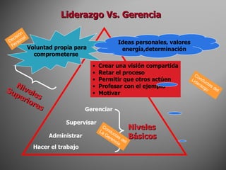 Voluntad propia para  comprometerse Hacer el trabajo Administrar Supervisar Gerenciar Decisión Personal Crea r una visión compartida Retar el proceso Permitir que otros actúen Profesar con el ejemplo Motivar Conductas del Liderazgo Ideas personales, valores energía,determinación Liderazgo Vs. Gerencia Niveles Básicos Niveles Superiores Conductas del La Gerencia 