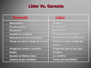 Líder Vs. Gerente A dministra E s  una copia M a ntiene Ac epta la realidad Descansa en los controles Tiene un corto rango de visión Pregunta como y cuando Imita Acepta el Status Quo Clásico buen soldado Innova Es original Desarrolla I nvestiga  la  reali dad Descansa en la confianza Tiene un largo rango de visión Pregunta qué y por qué Origina Lo cambia Tiene personalidad Gerente L íder 