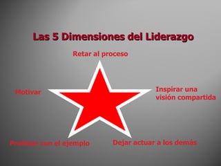 Las 5 Dimensiones del Liderazgo Retar al proceso Inspirar una  visión compartida Dejar actuar a los demás Profesar con el ejemplo Motivar 