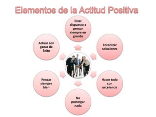 Estar
dispuesto a
pensar
siempre en
grande
Encontrar
soluciones
Hacer todo
con
excelencia
No
postergar
nada
Pensar
siempre
bien
Actuar con
ganas de
Éxito
 