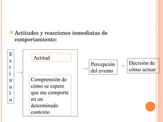 Actitudes y reacciones inmediatas de comportamiento: Es t ímulo Actitud Comprensión de cómo se espere que me comporte en un determinado contexto Percepción del evento Decisión de cómo actuar 