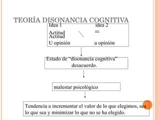 TEORÍA DISONANCIA COGNITIVA Idea 1  idea 2 Actitud   =  Actitud U opinión  u opinión Estado de “disonancia cognitiva”  desacuerdo. malestar psicológico Tendencia a incrementar el valor de lo que elegimos, sea lo que sea y minimizar lo que no se ha elegido. 