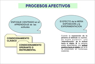 PROCESOS AFECTIVOS



  ENFOQUE CENTRADO en el   El EFECTO de la MERA
    APRENDIZAJE de las        EXPOSICIÓN y la
         actitudes          EXPERIMENTACIÓN



                            Cuando la exposición de la
CONDICIONAMIENTO            persona al estímulo es repetida,
                            se suele producir, una
CLÁSICO                     “Intensificación” de la actitud
                            hacia el objeto  La persona
        CONDICIONAMIENTO    acaba desarrollando una actitud
        OPERANTE O          positiva hacia el objeto que se le
                            ha presentado en numerosas
        INSTRUMENTAL        ocasiones.
 
