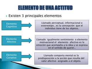    Existen 3 principales elementos

Elemento                Llamado perceptual, informacional o
Cognitivo               estereotipo , es la concepción que el
                           individuo tiene de los objetos.



Elemento            Llamado igualmente sentimiento o elemento
 Afectivo              motivacional el elemento afectivo es la
                    emoción que acompaña a la idea y se expresa
                              en el sentido de querer..


Elemento                  Llamado comporta mental es la
Conativo             predisposición a la acción que resulta del
                        valor afectivo asignado a el objeto.
 
