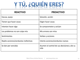REACTIVO                                               PROACTIVO
Excusa, queja                                      Solución, acción

Tienen que hacer cosas                             Eligen hacer cosas

Intentan hacer algo                                Se comprometen y actúan

Los problemas no son culpa mía                     Mis errores son míos

Sentimientos                                       Verbos y acciones

Repite acciones/conductas inefectivas              Intenta acciones/conductas nuevas

Se dan por vencidas                                Asumen el control de sus decisiones y de su
                                                   vida



                             María Teresa Jiménez Romera   |   personasymetas.com                11
 