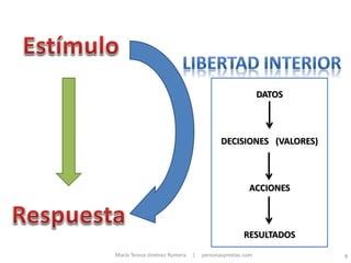 DATOS



                                        DECISIONES (VALORES)



                                                  ACCIONES



                                                RESULTADOS
María Teresa Jiménez Romera   |   personasymetas.com           8
 