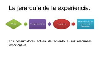 La jerarquía de la experiencia.Los consumidores actúan de acuerdo a sus reacciones emocionales.