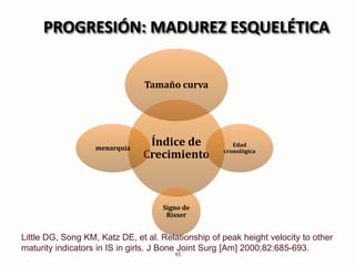 PROGRESIÓN: MADUREZ ESQUELÉTICA
Índice de
Crecimiento
Tamaño curva
Edad
cronológica
Signo de
Risser
menarquia
Little DG, S...