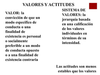 VALORES Y ACTITUDES
VALOR: la
convicción de que un
modo específico de
conducta o una
finalidad de
existencia es personal
o socialmente
preferible a un modo
de conducta opuesto
o a una finalidad de
existencia contraria
SISTEMA DE
VALORES: la
jerarquía basada
en una calificación
de los valores
individuales en
términos de su
intensidad.
Las actitudes son menos
estables que los valores
 