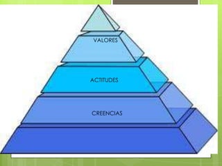 VALORES
ACTITUDES
CREENCIAS
 