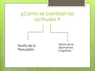 ¿Como se cambian las
actitudes ?
Teoría de la
Persuasión
Teoría de la
Disonancia
Cognitiva
 