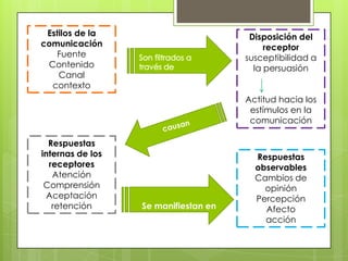 Estilos de la
comunicación
Fuente
Contenido
Canal
contexto
Disposición del
receptor
susceptibilidad a
la persuasión
Actitud hacia los
estímulos en la
comunicación
Respuestas
internas de los
receptores
Atención
Comprensión
Aceptación
retención Se manifiestan en
Respuestas
observables
Cambios de
opinión
Percepción
Afecto
acción
 