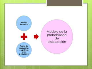 Modelo
Heurístico
Teoría de
respuestas
cognitivas
a la
persuasión
Modelo de la
probabilidad
de
elaboración
 