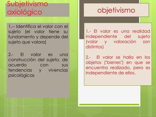 Subjetivismo
axiológico
1.-- Identifica el valor con el
sujeto (el valor tiene su
fundamento y depende del
sujeto que valora)
2.- El valor es una
construcción del sujeto, de
acuerdo con sus
tendencias y vivencias
psicológicas
objetivismo
1.- El valor es una realidad
independiente del sujeto
(valor y valoración son
distintos)
2.- El valor se halla en los
objetos ("bienes") en que se
encuentra realizado, pero es
independiente de ellos.
 