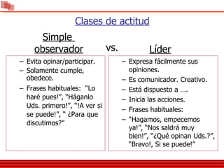 Clases de actitud Evita opinar/participar. Solamente cumple, obedece. Frases habituales:  “Lo haré pues!”, “Háganlo Uds. primero!”, “!A ver si se puede!”, “ ¿Para que discutimos?” Expresa fácilmente sus opiniones. Es comunicador. Creativo. Está dispuesto a …. Inicia las acciones. Frases habituales: “ Hagamos, empecemos ya!”, “Nos saldrá muy bien!”, “¿Qué opinan Uds.?”, “Bravo!, Si se puede!” Simple  observador vs. Líder 