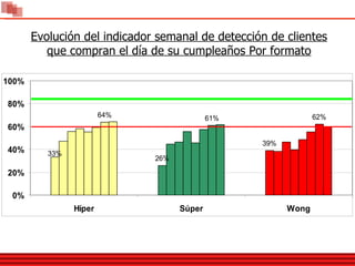 Evolución del indicador semanal de detección de clientes que compran el día de su cumpleaños Por formato 
