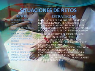 SITUACIONES DE RETOS
RETOS
 MI PRIMER DIA COMO
DOCENTE SIN TENER
UN TITULO
 MANEJAR MUY BIEN EL
GRADO PARVULO
 LOGRAR GANARME A
LOS NIÑOS Y PADRES
DE FAMILIA EN POCO
TIEMPO
 RESOLVER PROBLEMAS
FAMILIARES Y
LABORALES
 LOGRAR TENER UN
EMPLEO Y LLEGAR A LA
UNIVERSIDAD DESPUES
DE TANTAS LUCHAS.
ESTRATEGIAS
PARA LOGRAR EL CARIÑO DE LOS NIÑOS Y
PADRES DE FAMILIA, EL ATREVERME
COORDINAR EL GURPO DE PARVULO SIN
TENER EXPERIENCIA NI UN TITULO LO PUDE
LOGRAR CON ESFUERZO Y PIDIENDO AYUDA
A DIOS, AL RESOLVERER PROBLEMAS DE
TODO TIPO EN EL HOGAR Y EL
EMPLEO, LLEGAR A LA UNIVERSIDAD Y
MANTENER EL EMPLEO USE LA ORACION Y
LA CALMA, MOSTARNDO
RESPONSABILIDAD, DEDICACION, ESMERO, A
MOR POR LO QUE HACIA Y NO POR
CONVENIENCIA PROPIA, ASUMIENDO LA
CARGA Y EL DEBER DE CUMPLIR Y ANTE
TODO VALOR, RESPETO Y TOLERANCIA ANTE
LAS CIRCUNSTANCIAS DADAS.
 