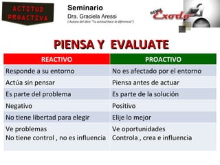 Seminario
                     Dra. Graciela Aressi
                     ( Autora del libro “Tu actitud hace la diferencia”)




                PIENSA Y EVALUATE
            REACTIVO                                                       PROACTIVO
Responde a su entorno                                  No es afectado por el entorno
Actúa sin pensar                                       Piensa antes de actuar
Es parte del problema                                  Es parte de la solución
Negativo                                               Positivo
No tiene libertad para elegir                          Elije lo mejor
Ve problemas                        Ve oportunidades
No tiene control , no es influencia Controla , crea e influencia
 