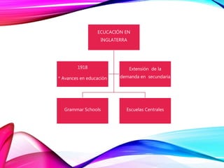 ECUCACIÓN EN
INGLATERRA
Grammar Schools Escuelas Centrales
1918
* Avances en educación
Extensión de la
demanda en secundaria
 