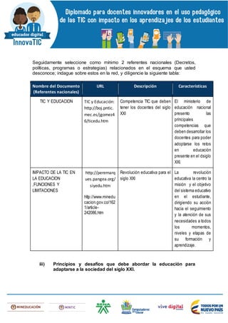 Seguidamente seleccione como mínimo 2 referentes nacionales (Decretos,
políticas, programas o estrategias) relacionados en el esquema que usted
desconoce; indague sobre estos en la red, y diligencie la siguiente tabla:
Nombre del Documento
(Referentes nacionales)
URL Descripción Características
TIC Y EDUCACION TIC y Educación:
http://boj.pntic.
mec.es/jgomez4
6/ticedu.htm
Competencia TIC que deben
tener los docentes del siglo
XXI
El ministerio de
educación nacional
presento las
principales
competencias que
deben desarrollar los
docentes para poder
adoptarse los retos
en educación
presente en el dsiglo
XXI.
IMPACTO DE LA TIC EN
LA EDUCACION
,FUNCIONES Y
LIMITACIONES
http://peremarq
ues.pangea.org/
siyedu.htm
http://www.minedu
cacion.gov.co/162
1/article-
242086,htm
Revolución educativa para el
siglo XXI
La revolución
educativa la centro la
misión y el objetivo
del sistema educativo
en el estudiante,
dirigiendo su acción
hacia el seguimiento
y la atención de sus
necesidades a todos
los momentos,
niveles y etapas de
su formación y
aprendizaje.
iii) Principios y desafíos que debe abordar la educación para
adaptarse a la sociedad del siglo XXI.
 